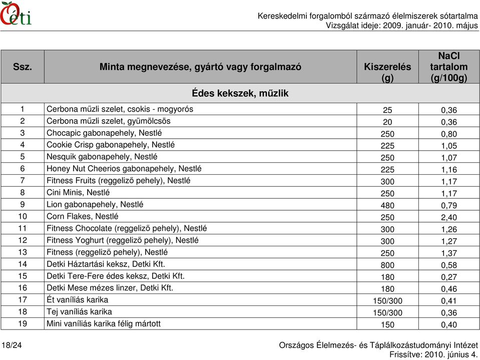 Nestlé 480 0,79 10 Corn Flakes, Nestlé 250 2,40 11 Fitness Chocolate (reggelizı pehely), Nestlé 300 1,26 12 Fitness Yoghurt (reggelizı pehely), Nestlé 300 1,27 13 Fitness (reggelizı pehely), Nestlé