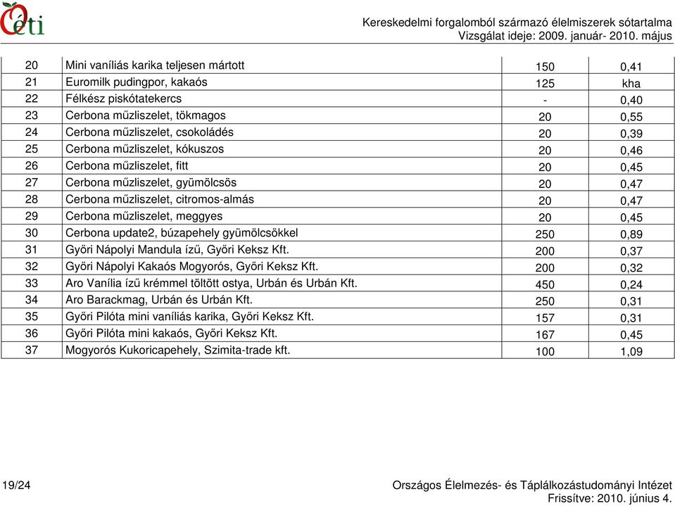 meggyes 20 0,45 30 Cerbona update2, búzapehely gyümölcsökkel 250 0,89 31 Gyıri Nápolyi Mandula íző, Gyıri Keksz Kft. 200 0,37 32 Gyıri Nápolyi Kakaós Mogyorós, Gyıri Keksz Kft.