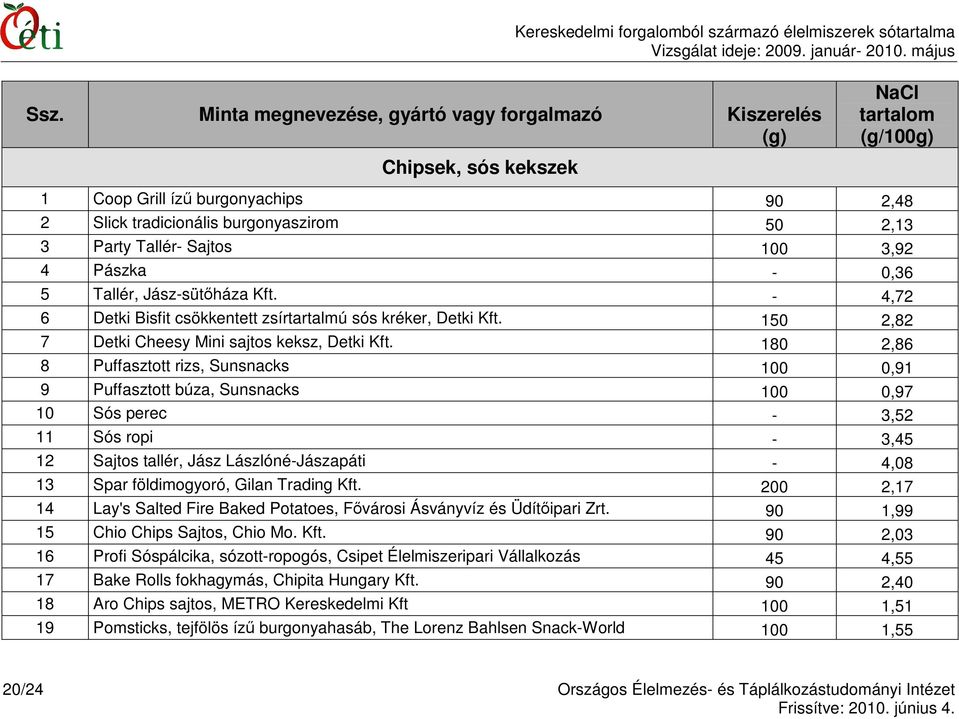 180 2,86 8 Puffasztott rizs, Sunsnacks 100 0,91 9 Puffasztott búza, Sunsnacks 100 0,97 10 Sós perec - 3,52 11 Sós ropi - 3,45 12 Sajtos tallér, Jász Lászlóné-Jászapáti - 4,08 13 Spar földimogyoró,