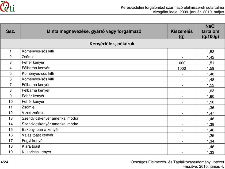 Fehér kenyér - 1,56 11 Zsömle - 1,36 12 Vizes zsömle - 1,47 13 Szendvicskenyér amerikai módra - 1,46 14 Szendvicskenyér amerikai