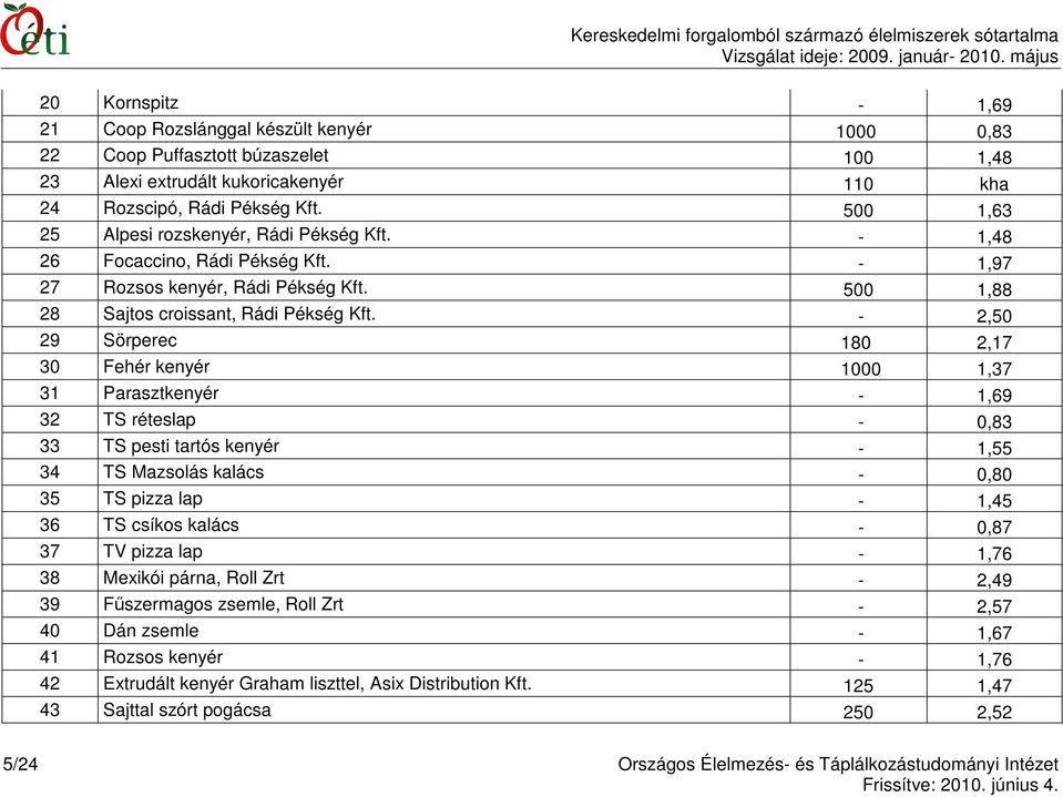 - 2,50 29 Sörperec 180 2,17 30 Fehér kenyér 1000 1,37 31 Parasztkenyér - 1,69 32 TS réteslap - 0,83 33 TS pesti tartós kenyér - 1,55 34 TS Mazsolás kalács - 0,80 35 TS pizza lap - 1,45 36 TS csíkos
