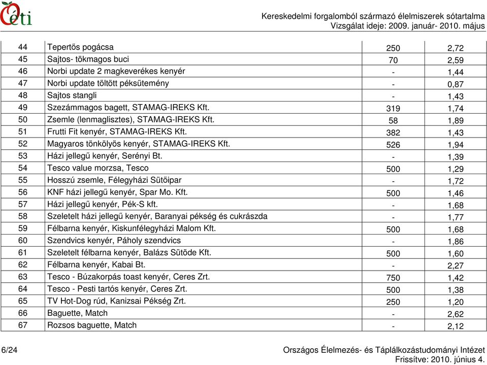 526 1,94 53 Házi jellegő kenyér, Serényi Bt. - 1,39 54 Tesco value morzsa, Tesco 500 1,29 55 Hosszú zsemle, Félegyházi Sütıipar - 1,72 56 KNF házi jellegő kenyér, Spar Mo. Kft.