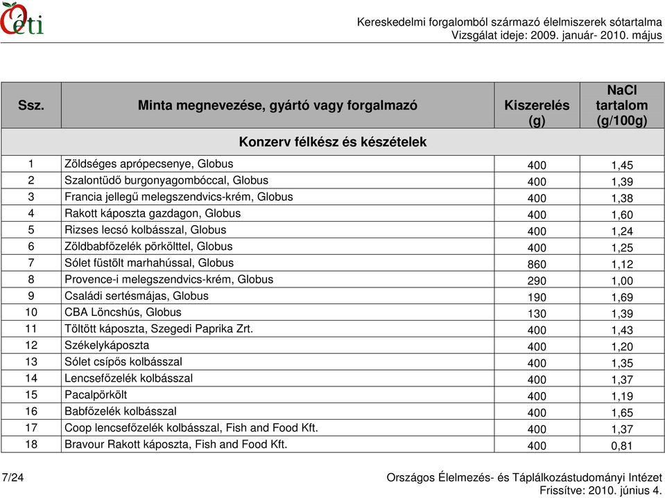 290 1,00 9 Családi sertésmájas, Globus 190 1,69 10 CBA Löncshús, Globus 130 1,39 11 Töltött káposzta, Szegedi Paprika Zrt.