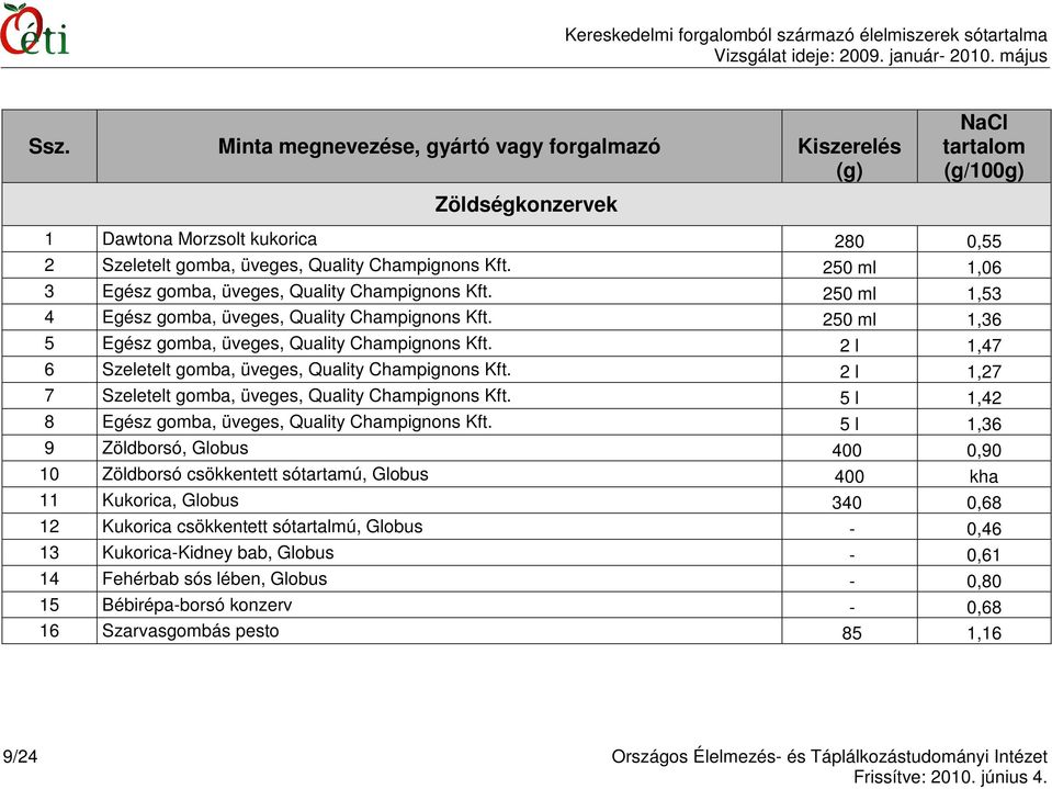 2 l 1,27 7 Szeletelt gomba, üveges, Quality Champignons Kft. 5 l 1,42 8 Egész gomba, üveges, Quality Champignons Kft.