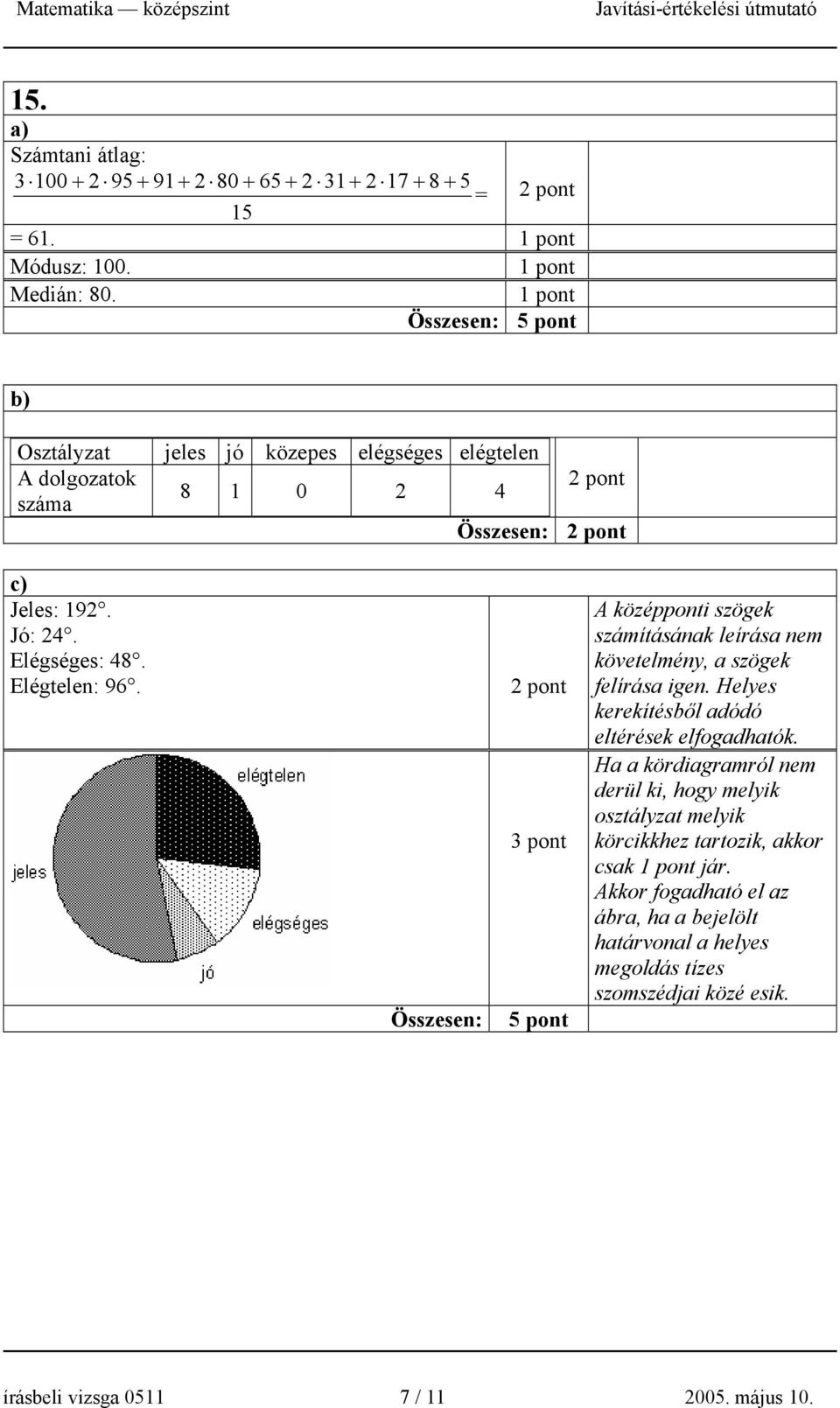 pont 5 pont A középponti szögek számításának leírása nem követelmény, a szögek felírása igen. Helyes kerekítésből adódó eltérések elfogadhatók.