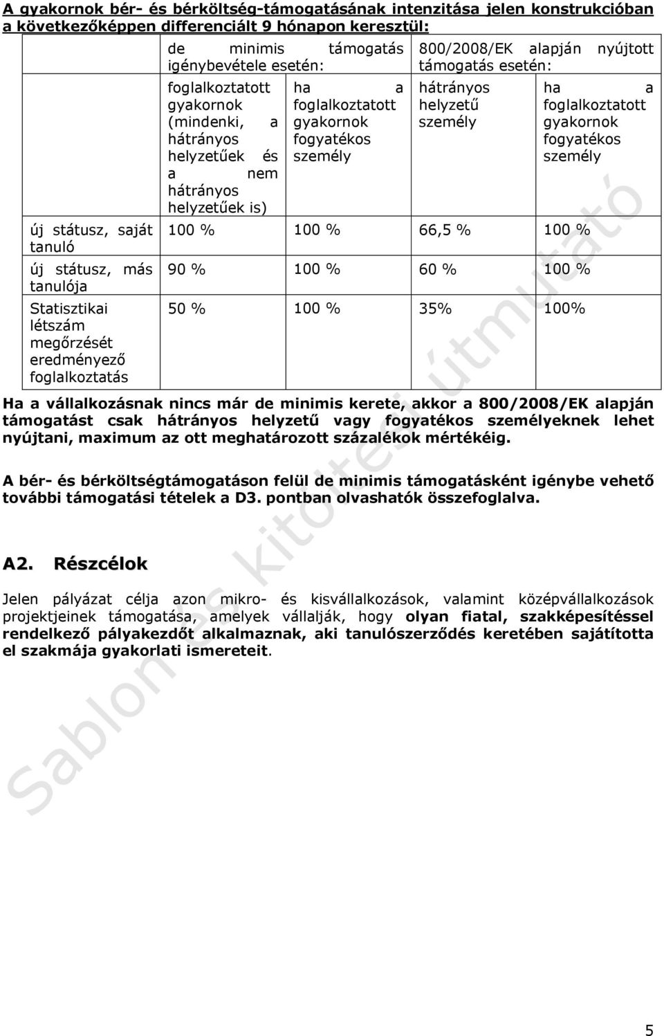 foglalkoztatott gyakornok fogyatékos személy 800/2008/EK alapján nyújtott támogatás esetén: hátrányos helyzetű személy 100 % 100 % 66,5 % 100 % 90 % 100 % 60 % 100 % 50 % 100 % 35% 100% ha a
