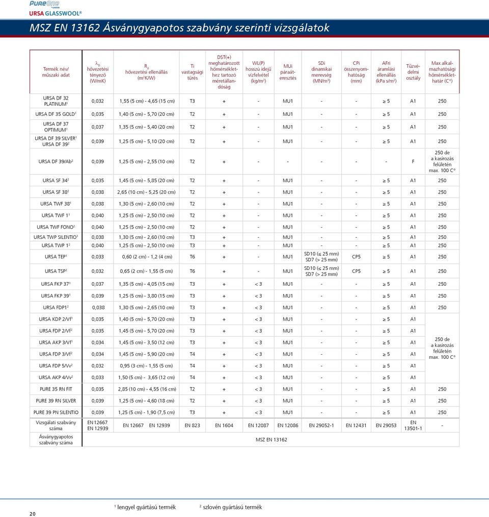 alkalmazhatósági hőmérséklethatár (C ) URSA DF 32 PLATINUM 1 0,032 1,55 (5 cm) - 4,65 (15 cm) T3 + - MU1 - - 5 A1 250 URSA DF 35 GOLD 1 0,035 1,40 (5 cm) - 5,70 (20 cm) T2 + - MU1 - - 5 A1 250 URSA