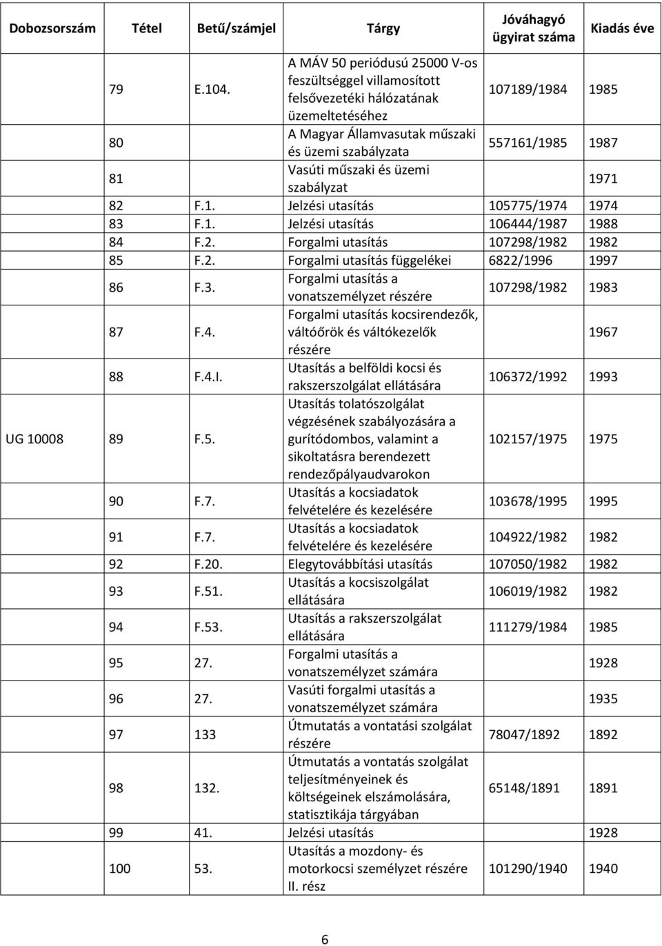 műszaki és üzemi szabályzat 1971 82 F.1. Jelzési utasítás 105775/1974 1974 83 F.1. Jelzési utasítás 106444/1987 1988 84 F.2. Forgalmi utasítás 107298/1982 1982 85 F.2. Forgalmi utasítás függelékei 6822/1996 1997 86 F.