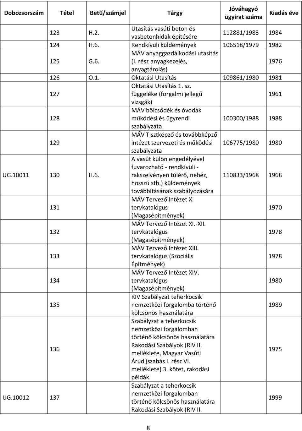 függeléke (forgalmi jellegű 1961 vizsgák) 128 MÁV bölcsődék és óvodák működési és ügyrendi 100300/1988 1988 szabályzata 129 MÁV Tisztképző és továbbképző intézet szervezeti és működési 106775/1980