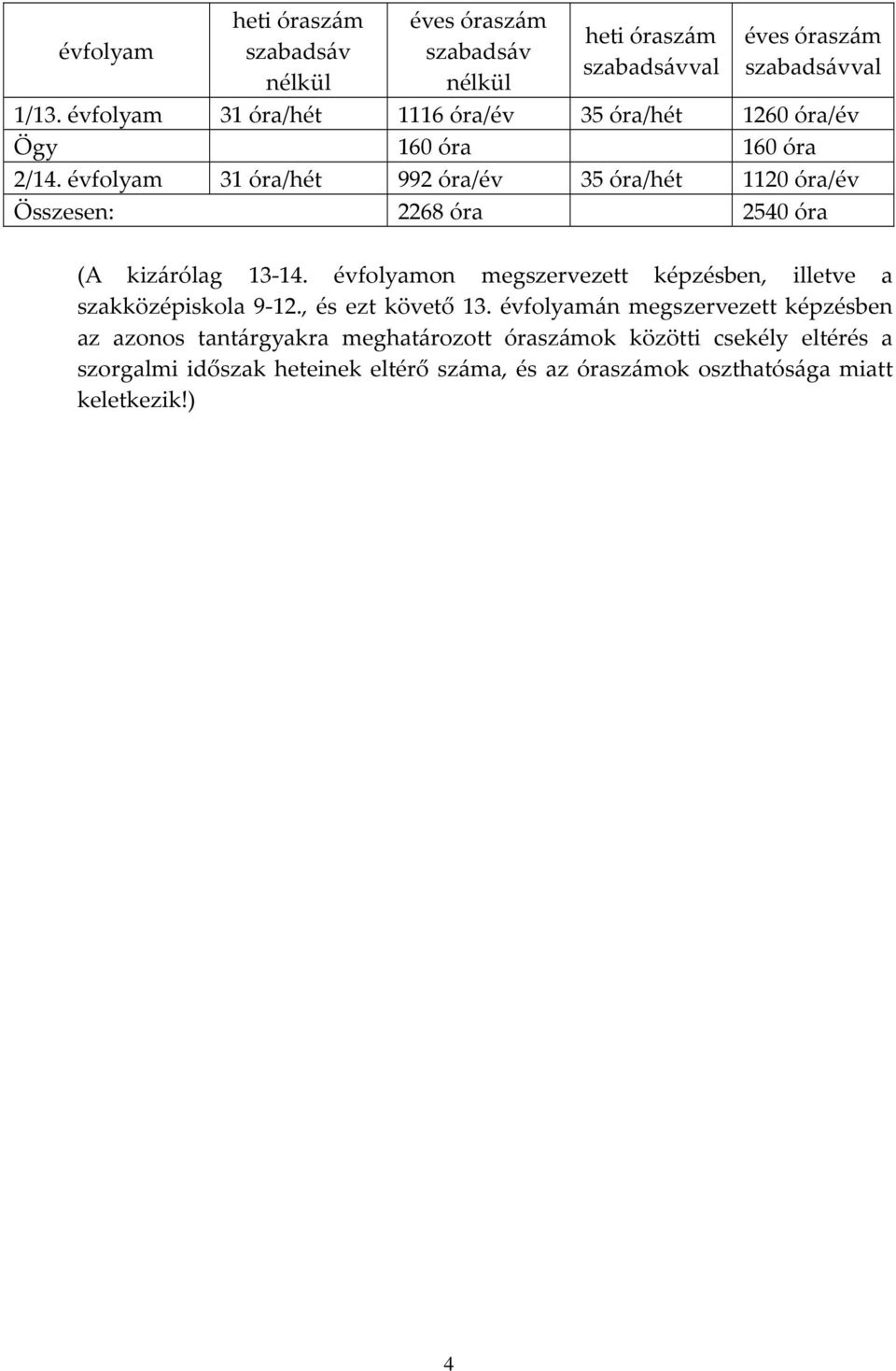 évfolyam 31 óra/hét 992 óra/év 35 óra/hét 1120 óra/év Összesen: 2268 óra 2540 óra (A kizárólag 13-14.