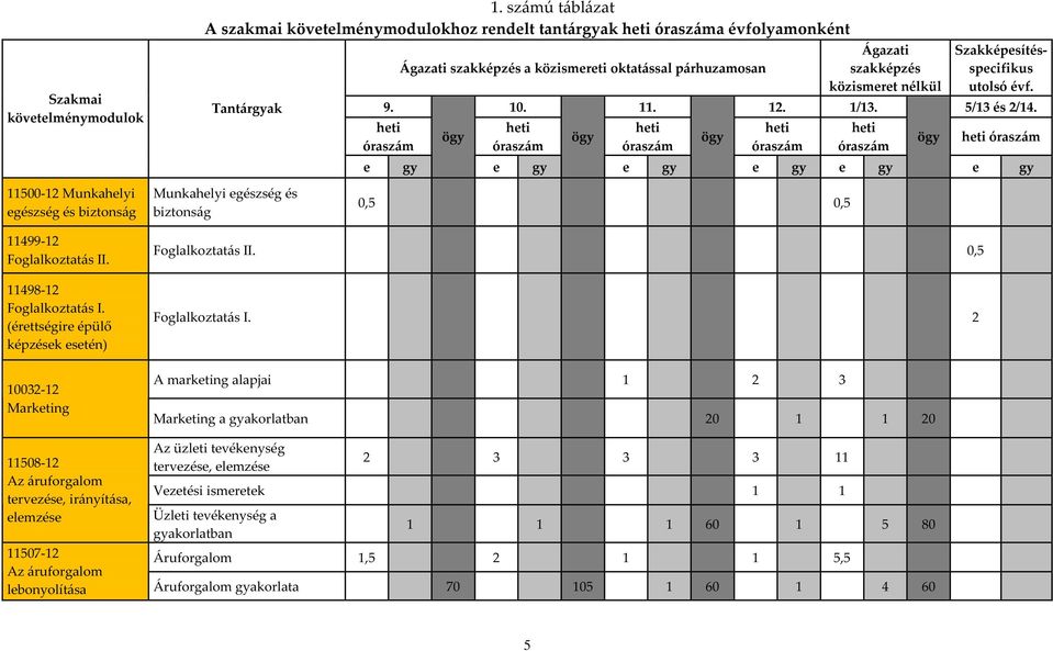 Szakképesítésspecifikus utolsó évf. 9. 10. 11. 12. 1/13. 5/13 és 2/14.