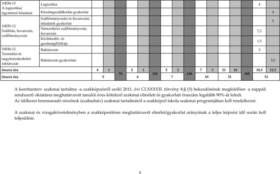 12,5 70 105 140 160 összes óra 5 6 7 10 31 31 7,5 1,5 5 A kerettanterv szakmai tartalma -a szakképzésről szóló 2011. évi CLXXXVII. törvény 8.