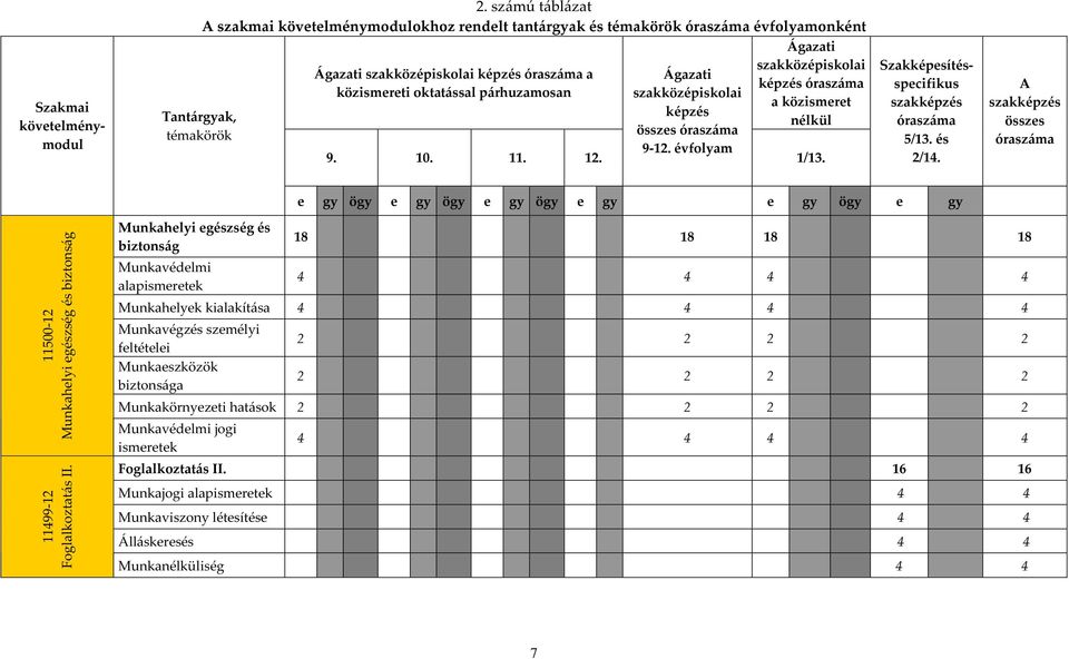 párhuzamosan 9. 10. 11. 12. Ágazati szakközépiskolai képzés összes óraszáma 9-12. évfolyam Ágazati szakközépiskolai képzés óraszáma a közismeret nélkül 1/13.