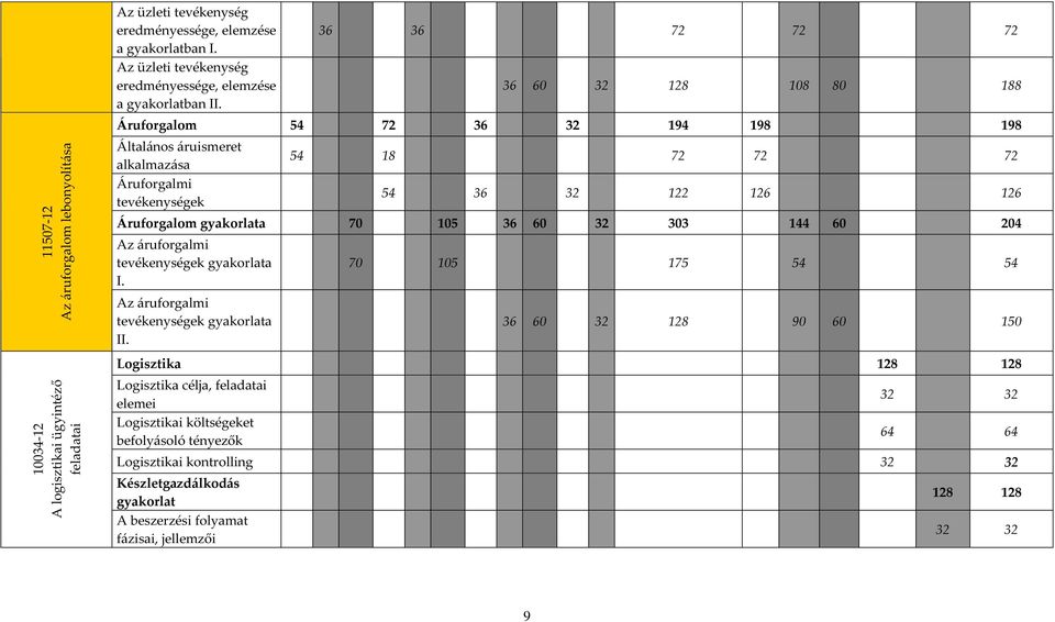 36 36 72 72 72 36 60 32 128 108 80 188 Áruforgalom 54 72 36 32 194 198 198 Általános áruismeret alkalmazása Áruforgalmi tevékenységek 54 18 72 72 72 54 36 32 122 126 126 Áruforgalom gyakorlata 70