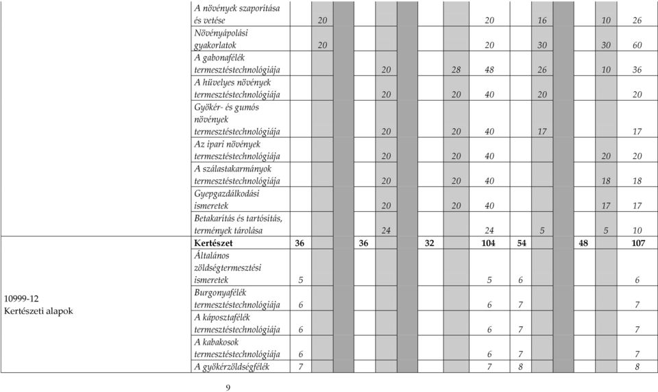 termesztéstechnológiája 20 20 40 18 18 Gyepgazdálkodási ismeretek 20 20 40 17 17 Betakarítás és tartósítás, termények tárolása 24 24 5 5 10 Kertészet 36 36 32 104 54 48 107 Általános