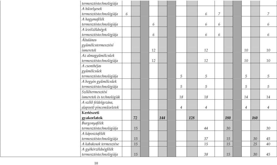 termesztéstechnológiája 5 5 5 5 Szőlőtermesztési ismeretek és technológiák 18 18 14 14 A szőlő feldolgozása, alapvető pinceműveletek 4 4 4 4 Kertészeti gyakorlatok 72 144 128 180 160