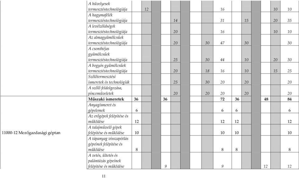 Szőlőtermesztési ismeretek és technológiák 25 30 20 20 20 A szőlő feldolgozása, pinceműveletek 20 20 20 20 20 Műszaki ismeretek 36 36 72 36 48 84 Anyagismeret és gépelemek 6 6 6 6 Az erőgépek