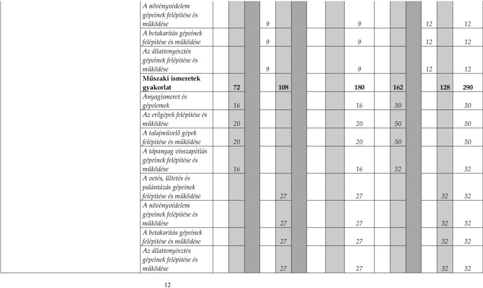 működése 20 20 50 50 A tápanyag visszapótlás gépeinek felépítése és működése 16 16 32 32 A vetés, ültetés és palántázás gépeinek felépítése és működése 27 27 32 32 A