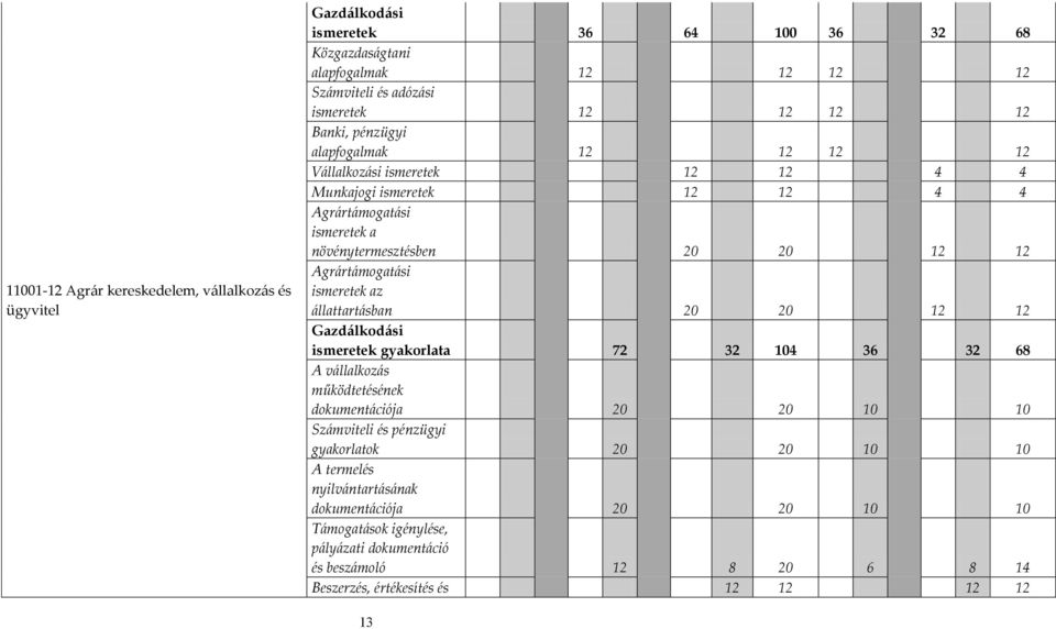 ismeretek az állattartásban 20 20 12 12 Gazdálkodási ismeretek gyakorlata 72 32 104 36 32 68 A vállalkozás működtetésének dokumentációja 20 20 10 10 Számviteli és pénzügyi