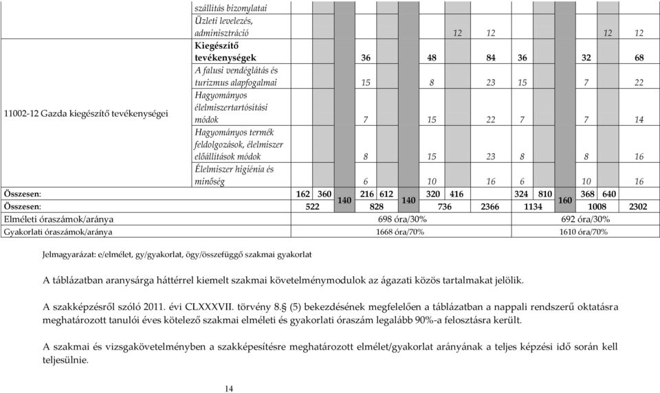 Összesen: 162 360 216 612 320 416 324 810 368 640 140 140 160 Összesen: 522 828 736 2366 1134 1008 2302 Elméleti óraszámok/aránya 698 óra/30% 692 óra/30% Gyakorlati óraszámok/aránya 1668 óra/70% 1610