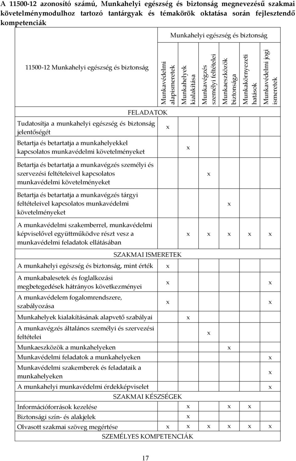 biztonság FELADATOK Tudatosítja a munkahelyi egészség és biztonság jelentőségét Betartja és betartatja a munkahelyekkel kapcsolatos munkavédelmi követelményeket Betartja és betartatja a munkavégzés