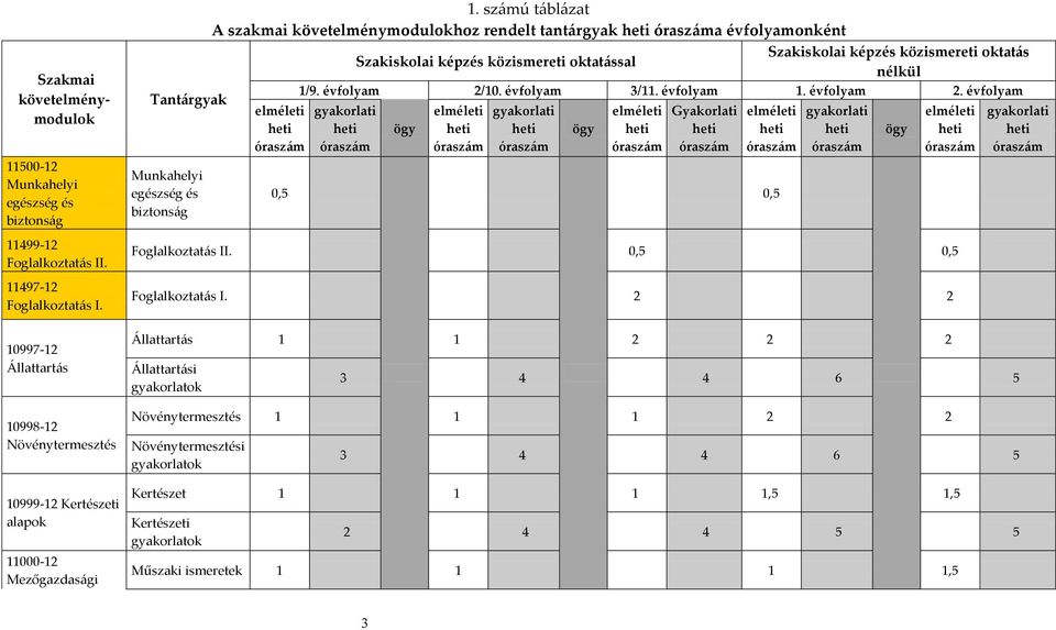 számú táblázat A szakmai követelménymodulokhoz rendelt tantárgyak heti óraszáma évfolyamonként Szakiskolai képzés közismereti oktatás Szakiskolai képzés közismereti oktatással nélkül elméleti heti