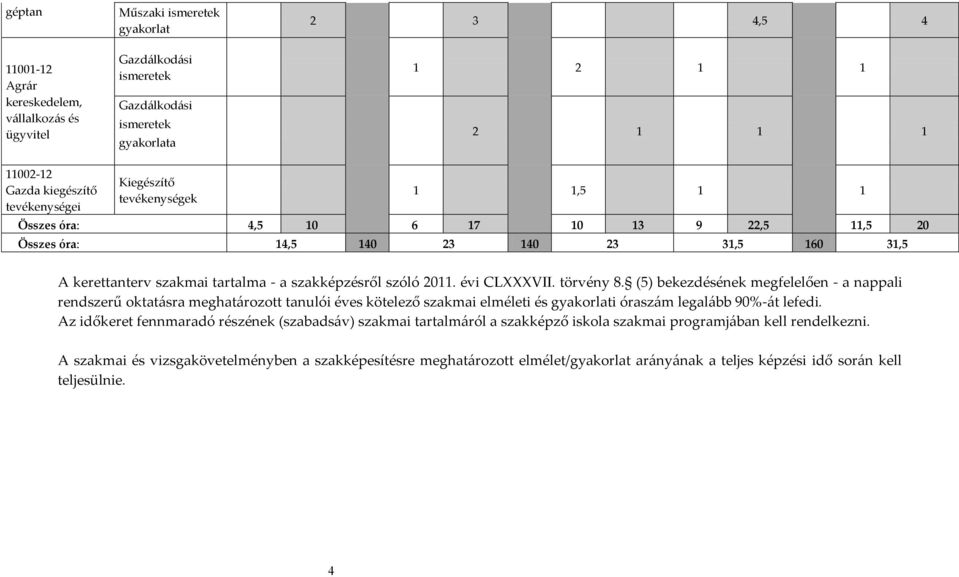 évi CLXXXVII. törvény 8. (5) bekezdésének megfelelően - a nappali rendszerű oktatásra meghatározott tanulói éves kötelező szakmai elméleti és gyakorlati óraszám legalább 90%-át lefedi.