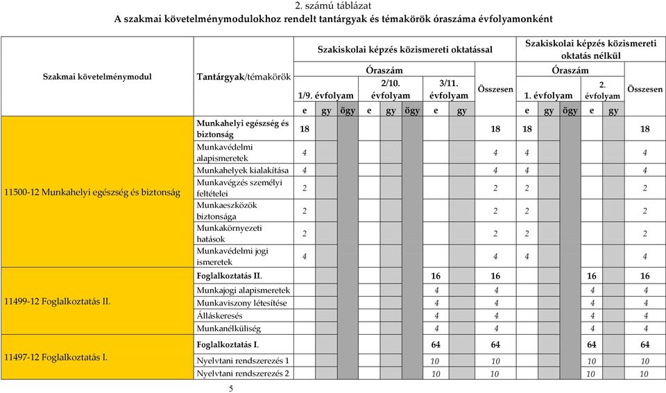 évfolyam Összesen Szakiskolai képzés közismereti oktatás nélkül Óraszám 1. évfolyam 2.