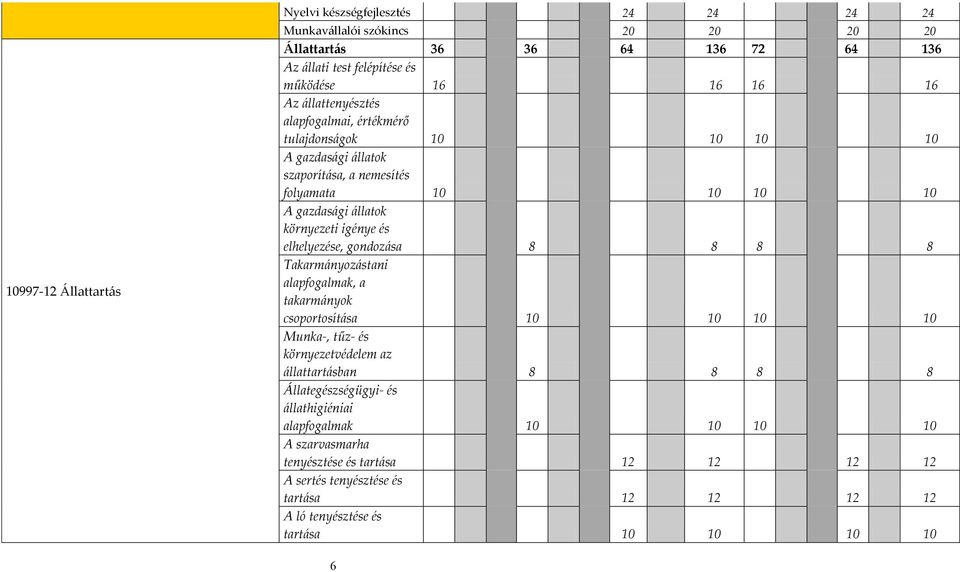 elhelyezése, gondozása 8 8 8 8 Takarmányozástani alapfogalmak, a takarmányok csoportosítása 10 10 10 10 Munka-, tűz- és környezetvédelem az állattartásban 8 8 8 8