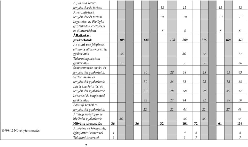 és tenyésztési gyakorlatok 40 28 68 28 35 63 Sertés tartási és tenyésztési gyakorlatok 30 28 58 28 35 63 Juh és kecsketartási és tenyésztési gyakorlatok 30 28 58 28 35 63 Lótartási és tenyésztési