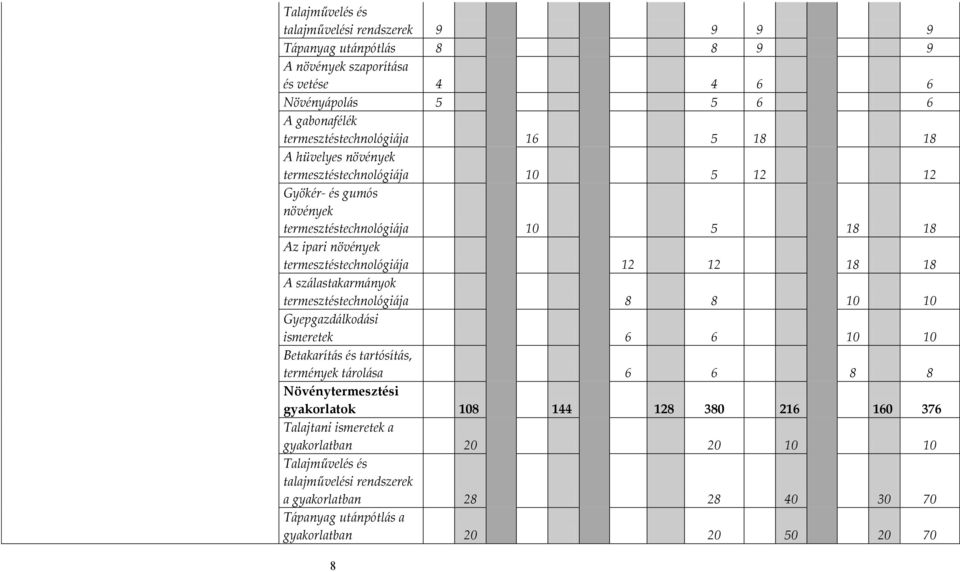 szálastakarmányok termesztéstechnológiája 8 8 10 10 Gyepgazdálkodási ismeretek 6 6 10 10 Betakarítás és tartósítás, termények tárolása 6 6 8 8 Növénytermesztési gyakorlatok 108 144