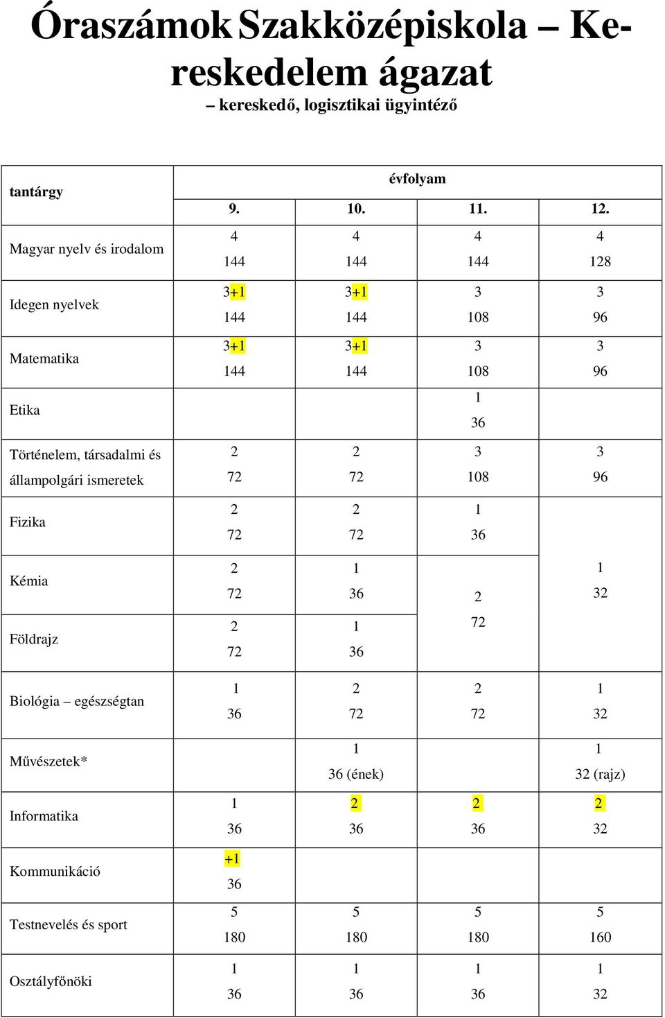 állampolgári ismeretek 72 72 108 96 Fizika 2 72 2 72 1 36 Kémia 2 72 1 36 2 1 32 Földrajz 2 72 1 36 72 Biológia egészségtan 1 36 2 72 2 72 1 32