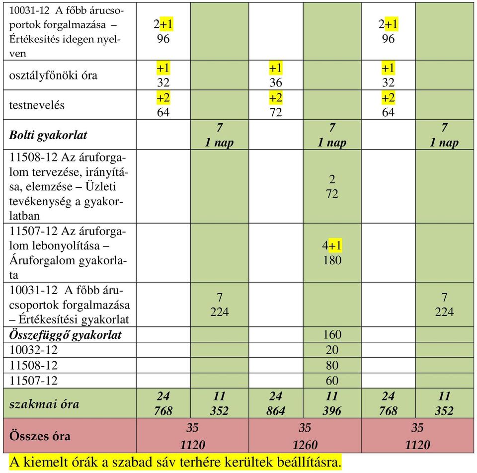 Értékesítési gyakorlat 2+1 96 +1 32 +2 64 7 1 nap 7 224 +1 36 +2 72 7 1 nap 2 72 4+1 180 Összefüggő gyakorlat 160 10032-12 20 11508-12 80 11507-12 60 szakmai
