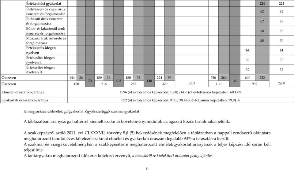 62 62 62 62 50 50 50 50 64 64 32 32 32 32 Összesen 144 36 180 36 180 72 224 96 756 360 640 352 70 105 140 160 Összesen 180 216 252 320 1283 1116 992 Elméleti óraszámok/aránya 1396 (öt évfolyamos