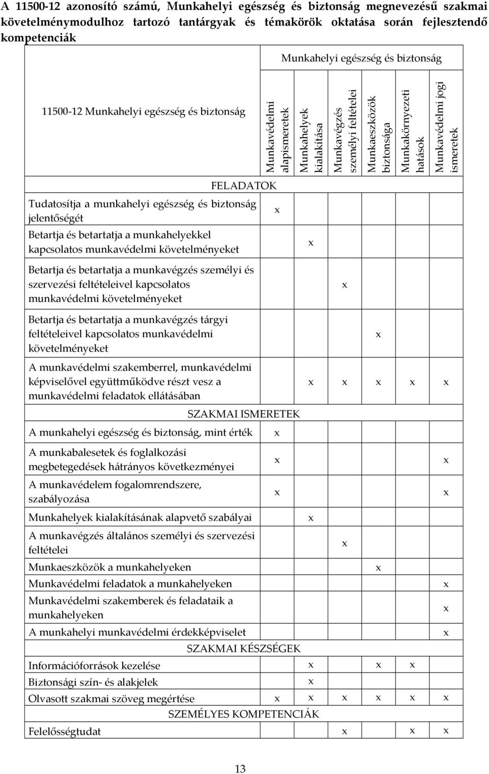 jogi ismeretek FELADATOK Tudatosítja a munkahelyi egészség és biztonság jelentőségét Betartja és betartatja a munkahelyekkel kapcsolatos munkavédelmi követelményeket Betartja és betartatja a