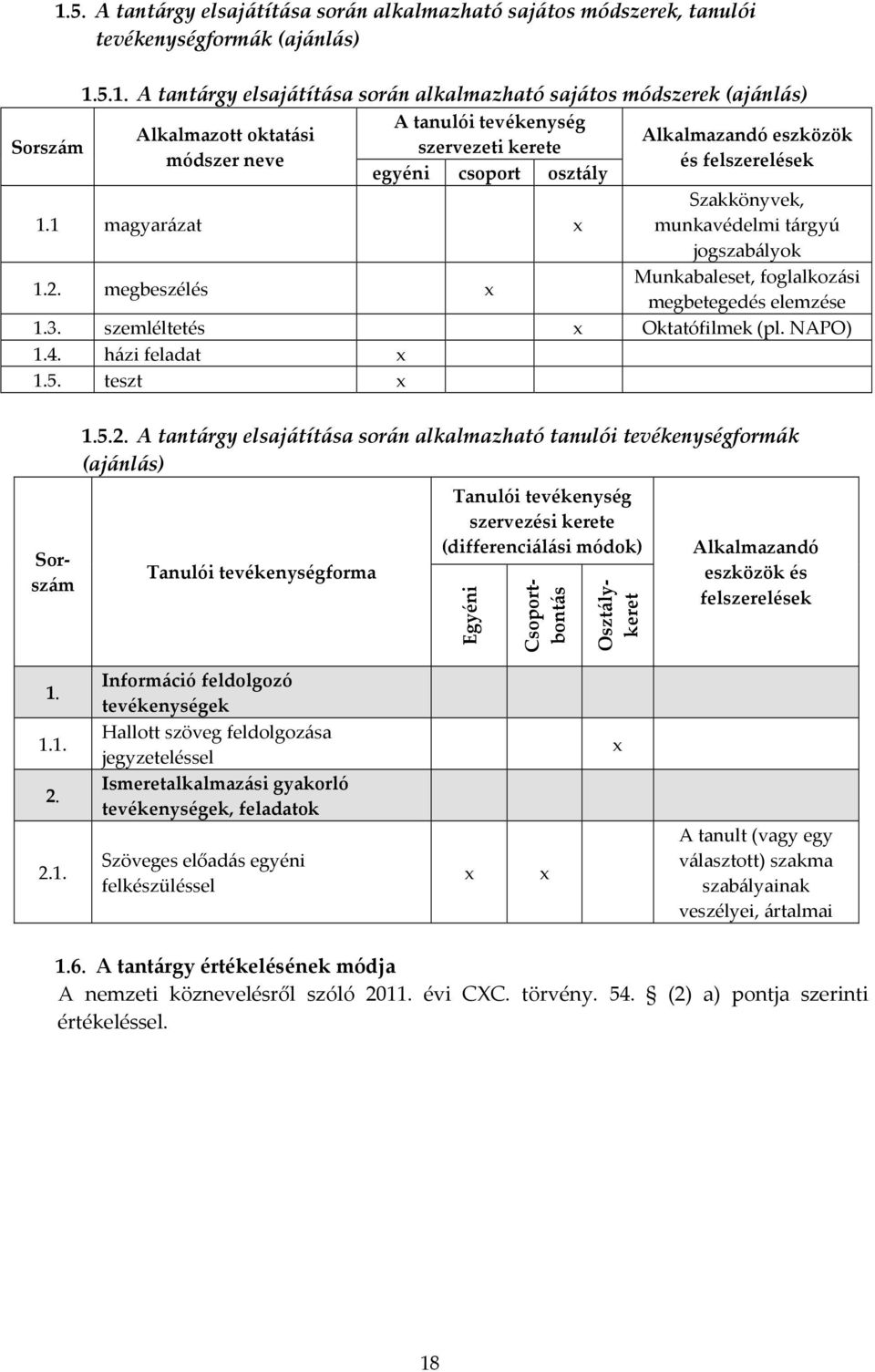 megbeszélés Munkabaleset, foglalkozási megbetegedés elemzése 1.3. szemléltetés Oktatófilmek (pl. NAPO) 1.4. házi feladat 1.5. teszt Sorszám 1.5.2.