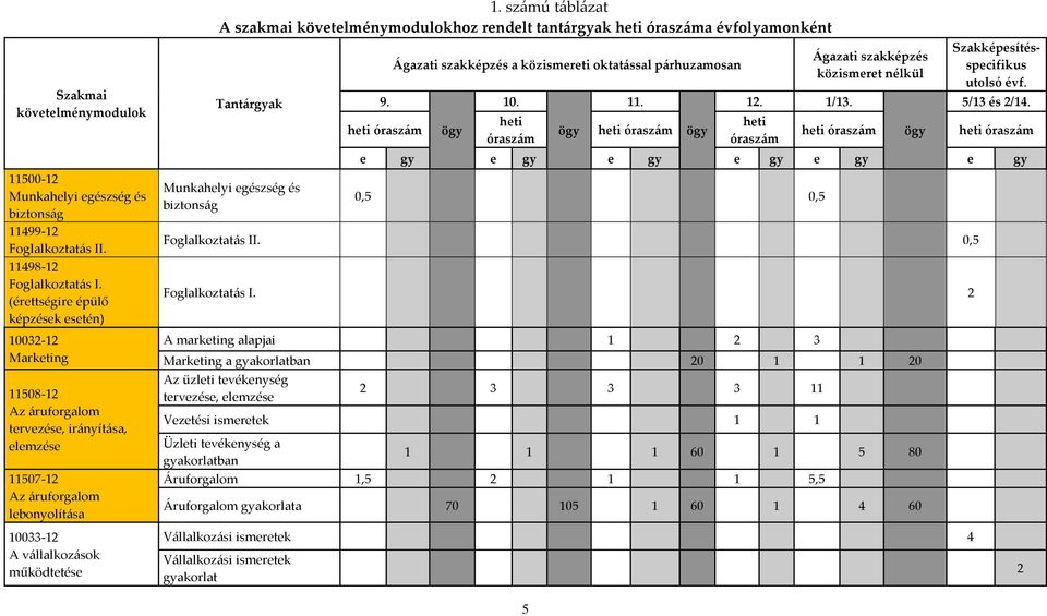 számú táblázat A szakmai követelménymodulokhoz rendelt tantárgyak heti óraszáma évfolyamonként Tantárgyak Munkahelyi egészség és biztonság 9.