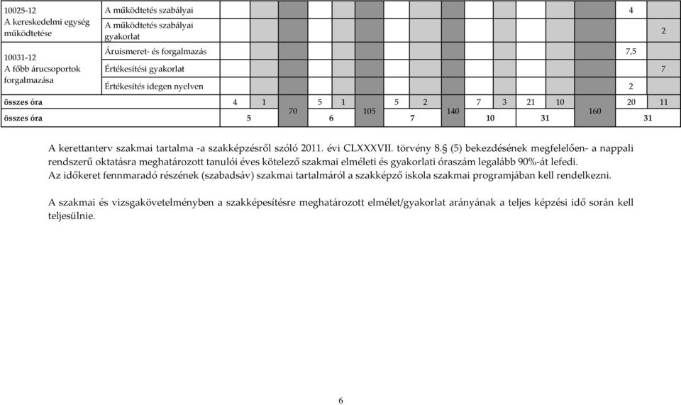 (5) bekezdésének megfelelően- a nappali rendszerű oktatásra meghatározott tanulói éves kötelező szakmai elméleti és gyakorlati óraszám legalább 90%-át lefedi.