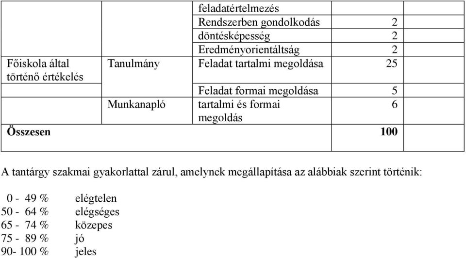 tartalmi és formai 6 megoldás Összesen 0 A tantárgy szakmai gyakorlattal zárul, amelynek