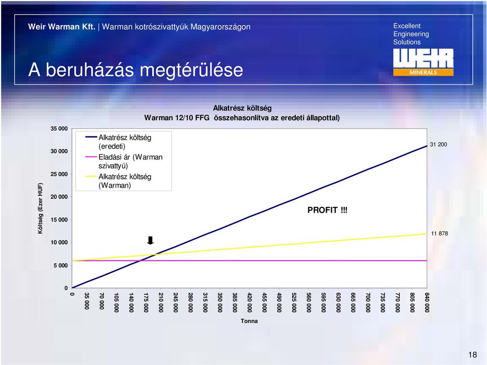 állapottal) 35 000 Alkatrész költség (eredeti) 30 000 Eladási ár (Warman szivattyú) Alkatrész költség (Warman) 25 000 20 000 PROFIT!