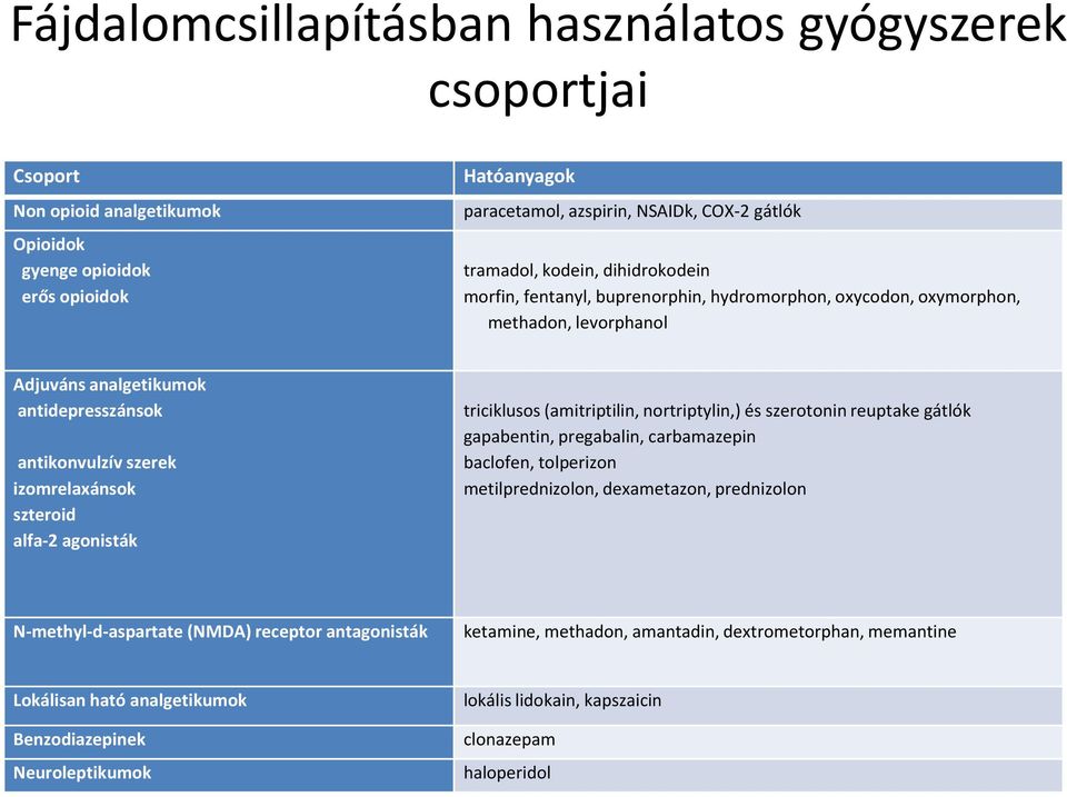 alfa-2 agonisták triciklusos (amitriptilin, nortriptylin,) és szerotonin reuptake gátlók gapabentin, pregabalin, carbamazepin baclofen, tolperizon metilprednizolon, dexametazon, prednizolon