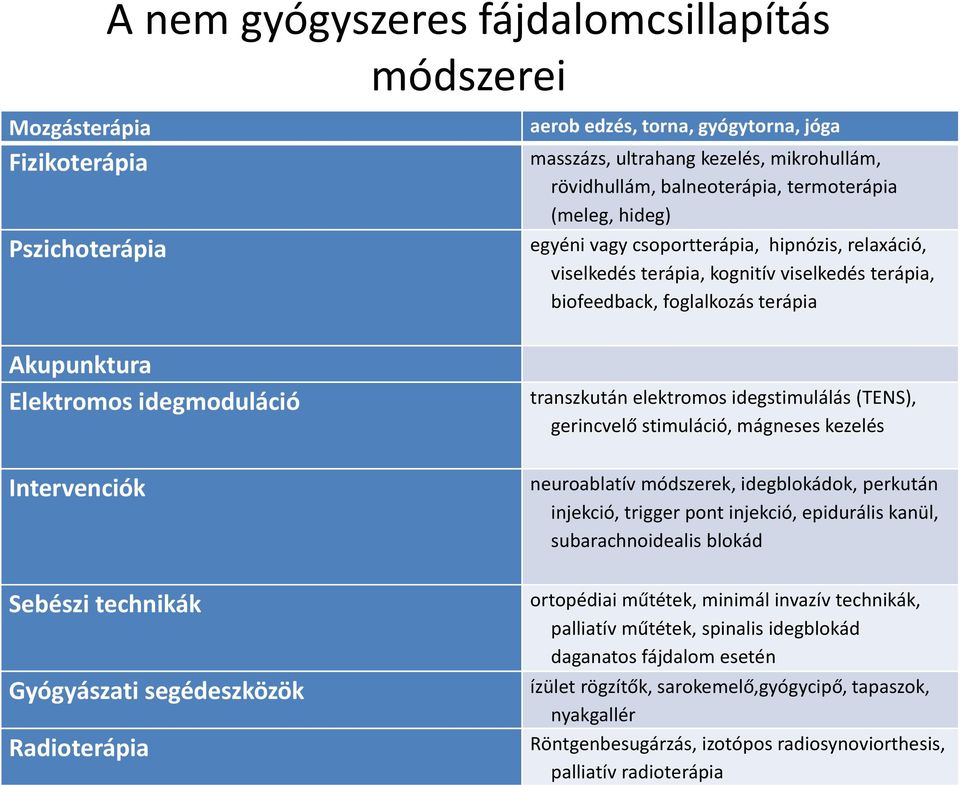 Intervenciók Sebészi technikák Gyógyászati segédeszközök Radioterápia transzkután elektromos idegstimulálás (TENS), gerincvelő stimuláció, mágneses kezelés neuroablatív módszerek, idegblokádok,