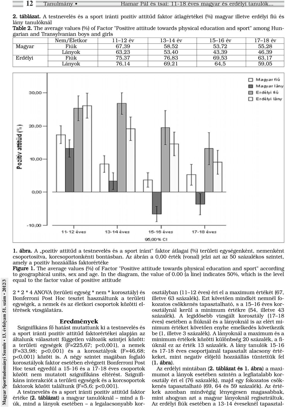 The average values (%) of Factor "Positive attitude towards physical education and sport" among Hungarian and Transylvanian boys and girls Nem/Életkor 11 12 év 13 14 év 15 16 év 17 18 év Magyar Fiúk