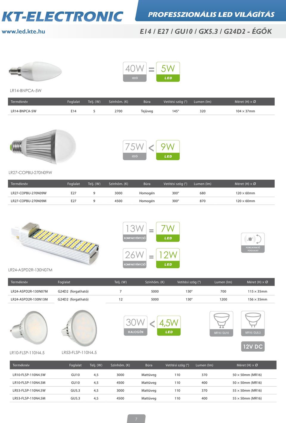 (K) Búra Vetítési szög ( ) Lumen (lm) Méret (H) Ø LR27-COPBU-270N09W E27 9 3000 Homogén 300 680 120 60mm LR27-COPBU-270N09M E27 9 4500 Homogén 300 870 120 60mm 13W KOMPAKT FÉNYCSŐ = 7W LED