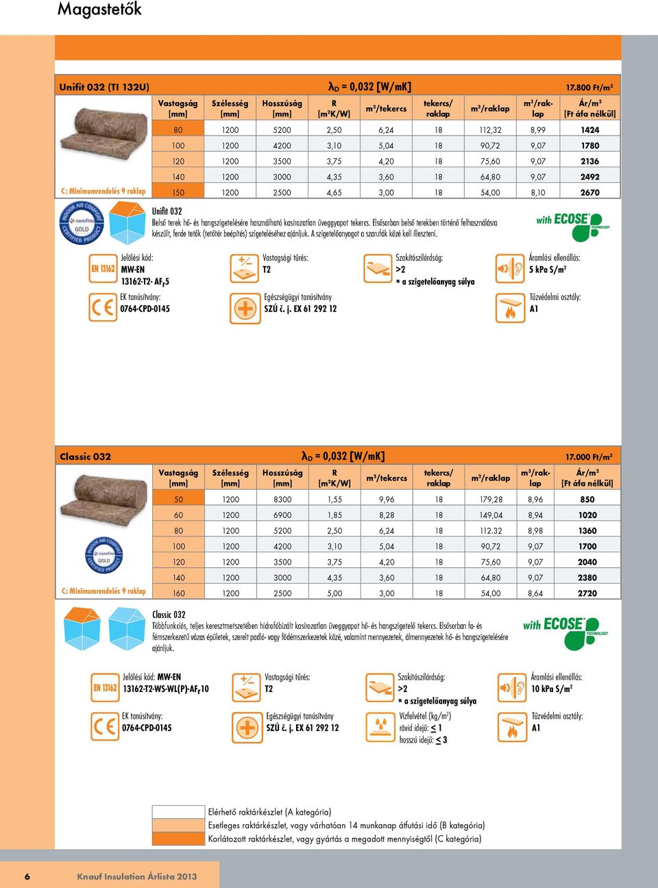 1200 3000 4,35 3,60 18 64,80 9,07 2492 150 1200 2500 4,65 3,00 18 54,00 8,10 2670 Unifit 032 Belső terek hő- és hangszigetelésére használható kasírozatlan üveggyapot tekercs.