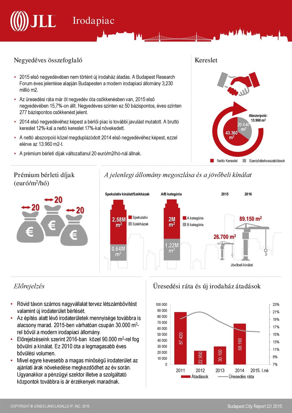 Negyedéves szinten ez 50 bázispontos, éves szinten 277 bázispontos csökkenést jelent. 2014 első negyedévéhez képest a bérlői piac is további javulást mutatott.