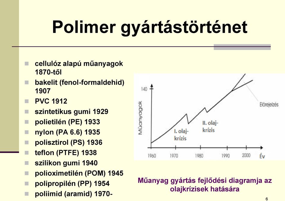 6) 1935 polisztirol (PS) 1936 teflon (PTFE) 1938 szilikon gumi 1940 polioximetilén (POM)