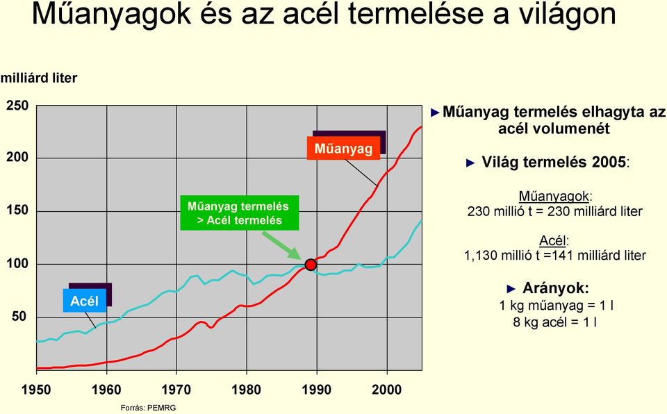 termelés Műanyagok: 230 millió t = 230 milliárd liter Acél: 1,130 millió t =141 milliárd