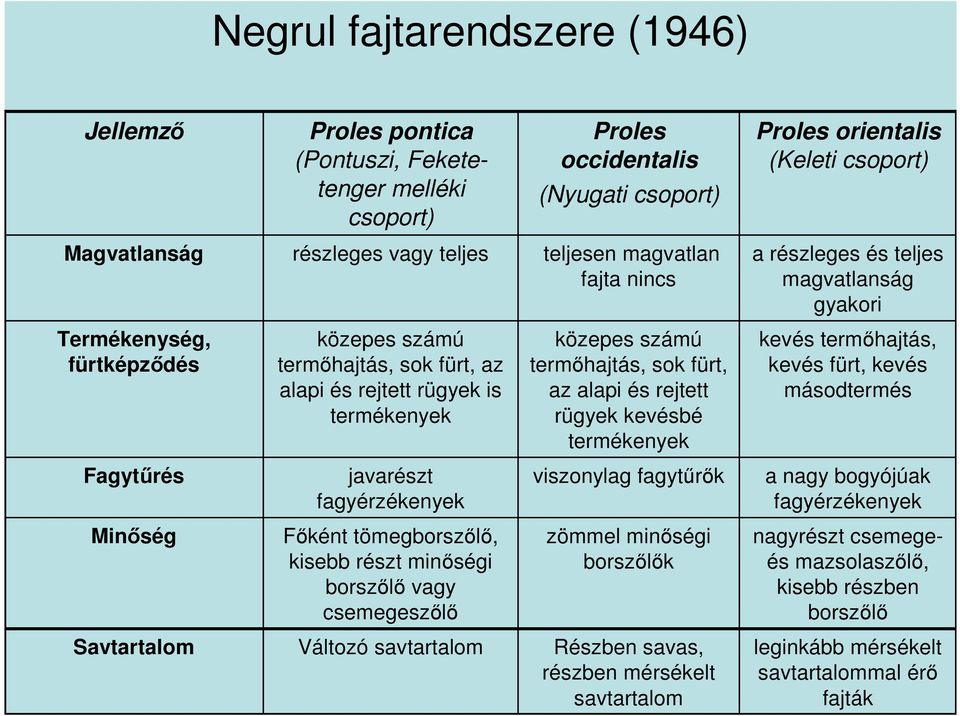 számú termőhajtás, sok fürt, az alapi és rejtett rügyek kevésbé termékenyek kevés termőhajtás, kevés fürt, kevés másodtermés Fagytűrés javarészt fagyérzékenyek viszonylag fagytűrők a nagy bogyójúak