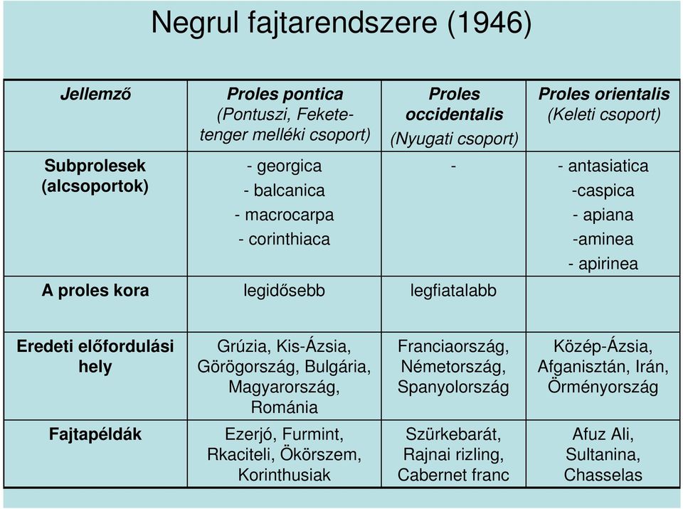 legidősebb legfiatalabb Eredeti előfordulási hely Grúzia, Kis-Ázsia, Görögország, Bulgária, Magyarország, Románia Franciaország, Németország, Spanyolország